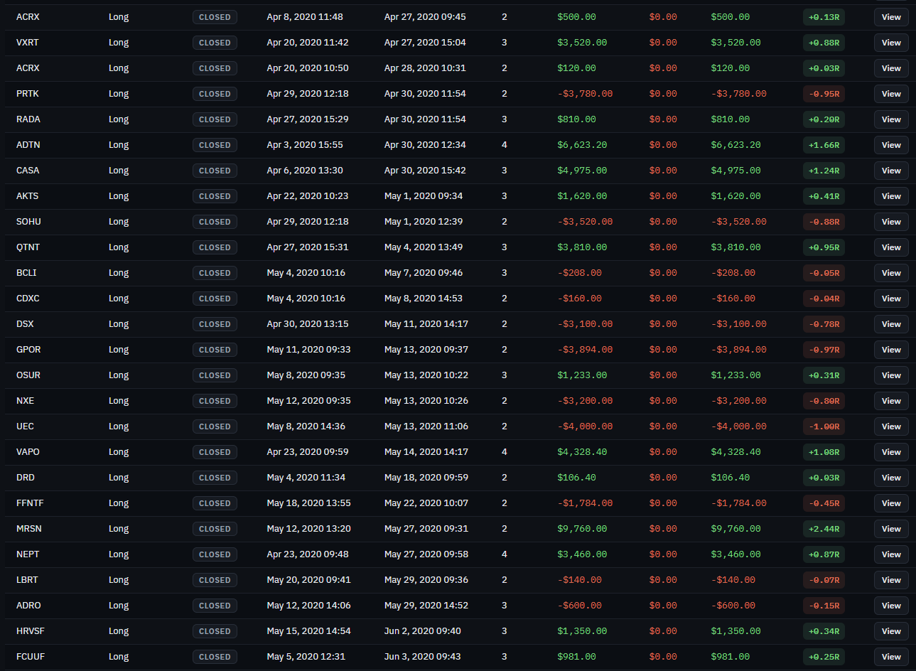 Trades list showing symbol, direction, entry and exit times, net P&L, and R-multiple per trade
